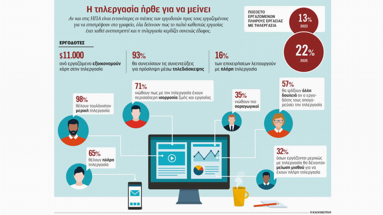 Η τηλεργασία μονιμοποιείται ανά τον κόσμο